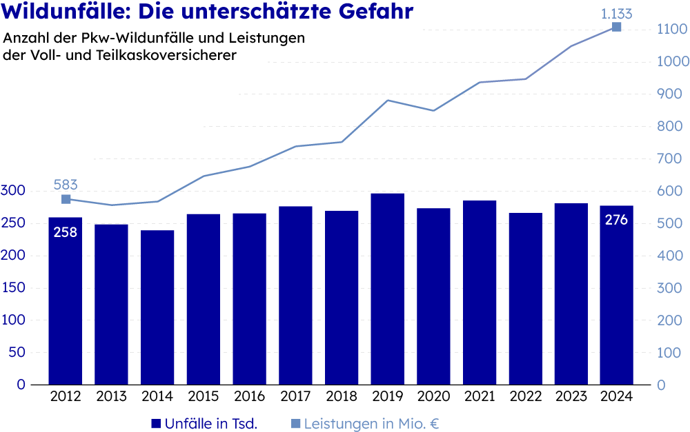 Eine Grafik zeigt die Anzahl der Wildunfälle und die Versicherungsleistungen von 2012 bis 2024