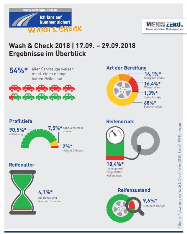 Das Bild zeigt die Ergebnisse einer Umfrage zum Reifencheck