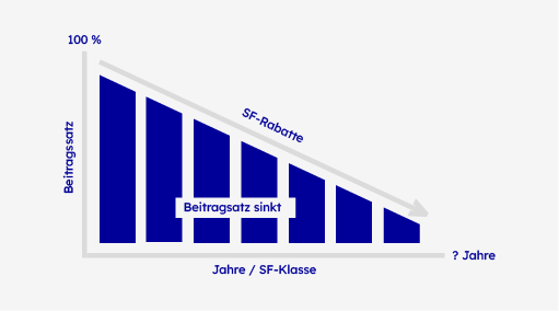 Darstellung des Zusammenhangs zwischen Schadenfreie Jahre und Beitragssatz