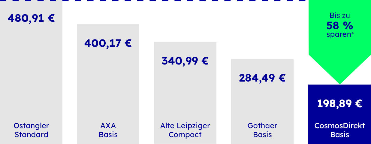 Vergleich Wohngebäude-Tarife Unsere Hausratversicherung im Vergleich mit anderen Anbietern