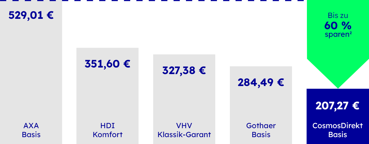 Wohngebäudeversicherung im Wettbewerbsvergleich, die Details sind in der Fußnote 4 beschrieben.