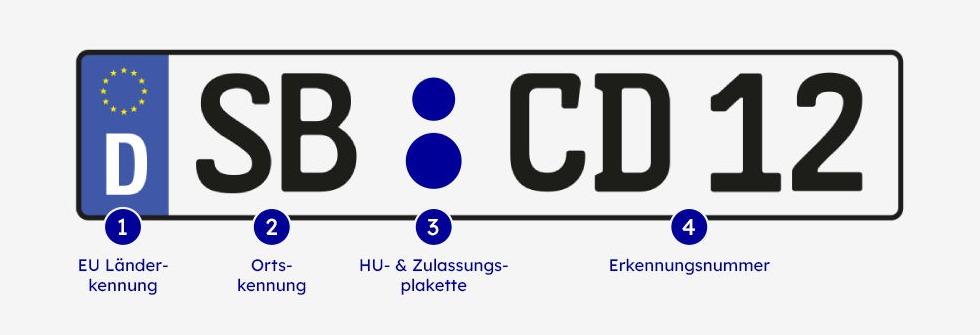 Beispielbild eines Kfz-Kennzeichen mit Erklärung der Bestandteile