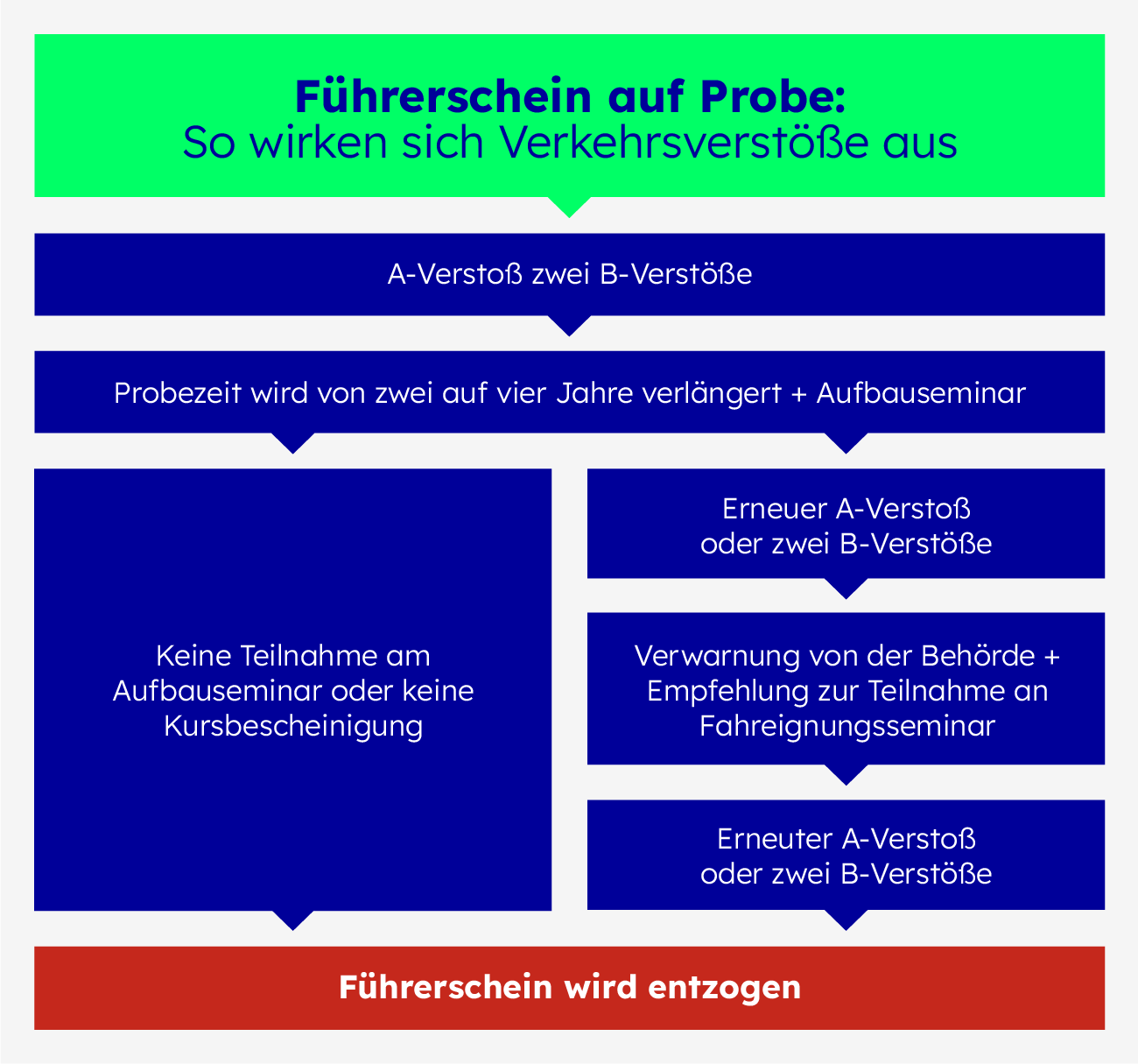 Eine Grafik zeigt, wie sich verschiedene Verkehrsverstöße in der Probezeit auswirken.