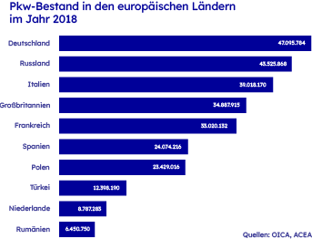Der PKW-Bestand in den europäischen Ländern im Jahr 2018 ist als Balkendiagramm dargestellt.