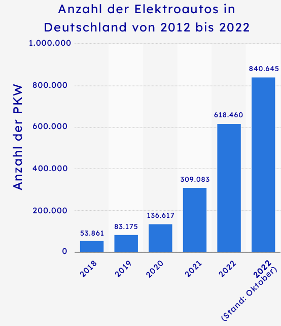 Ein Blakendiagramm zeigt die Anzahl der in Deutschland zugelassenen Elektroautos.