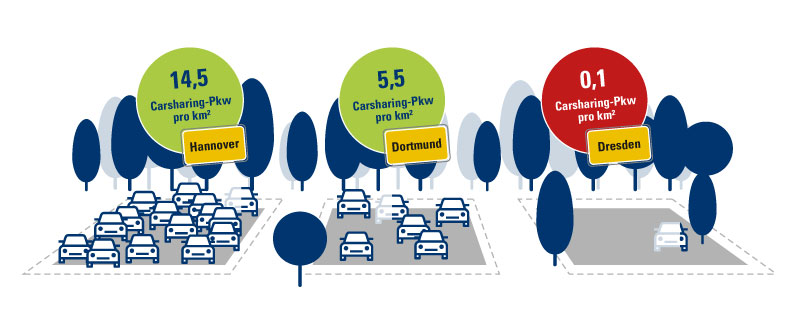 Eine Grafik vergleicht drei deutsche Großstädte in Sachen Carsharing.