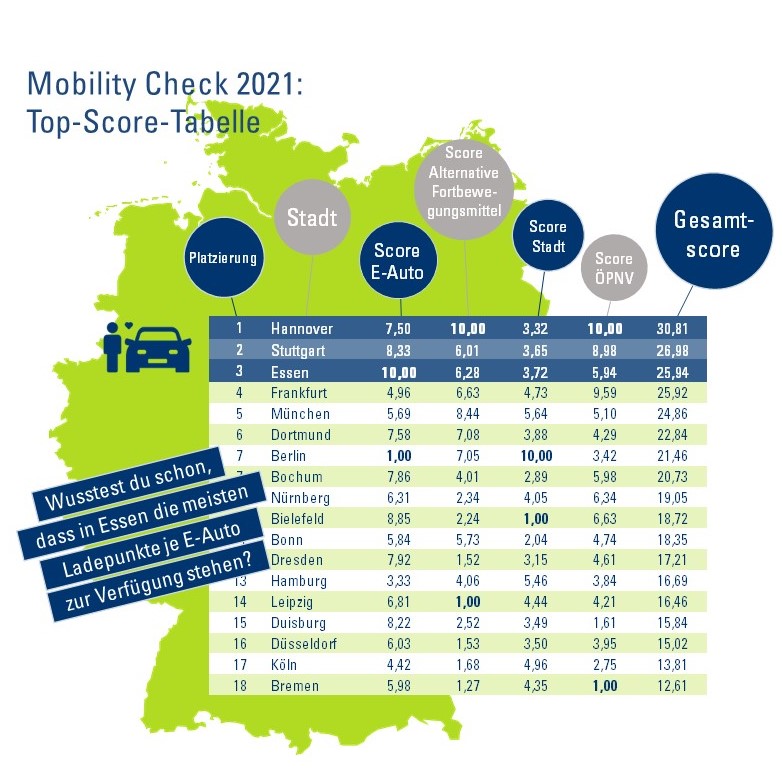 Eine Grafik zeigt die Top-Städte Deutschlands im Mobility Check.