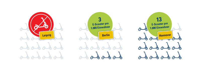 Die zwei Städte mit den meisten E-Scootern und die Stadt mit den wenigsten werden in einer Grafik gezeigt.
