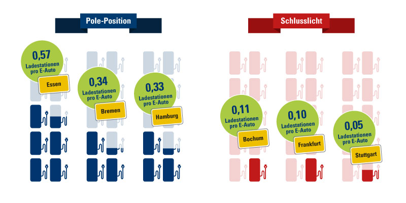 Die drei Städte mit den meisten und die drei mit den wenigsten Lädesäulen sind grafisch aufgelistet.
