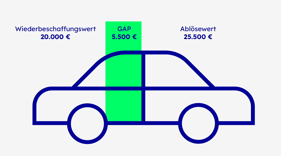 Wie wird der GAP-Schutz beim Leasing berechnet?