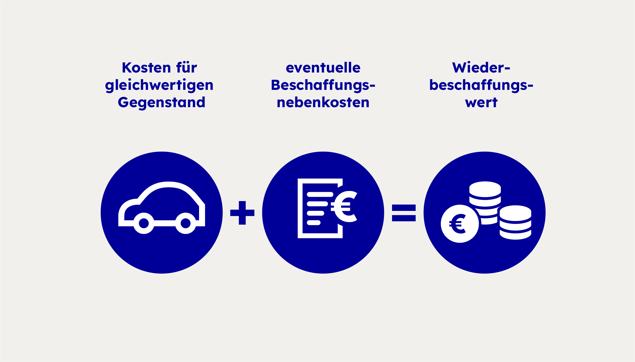 Eine Grafik zeigt, wie sich der Widerbeschaffungswert eines Autos zusammensetzt.