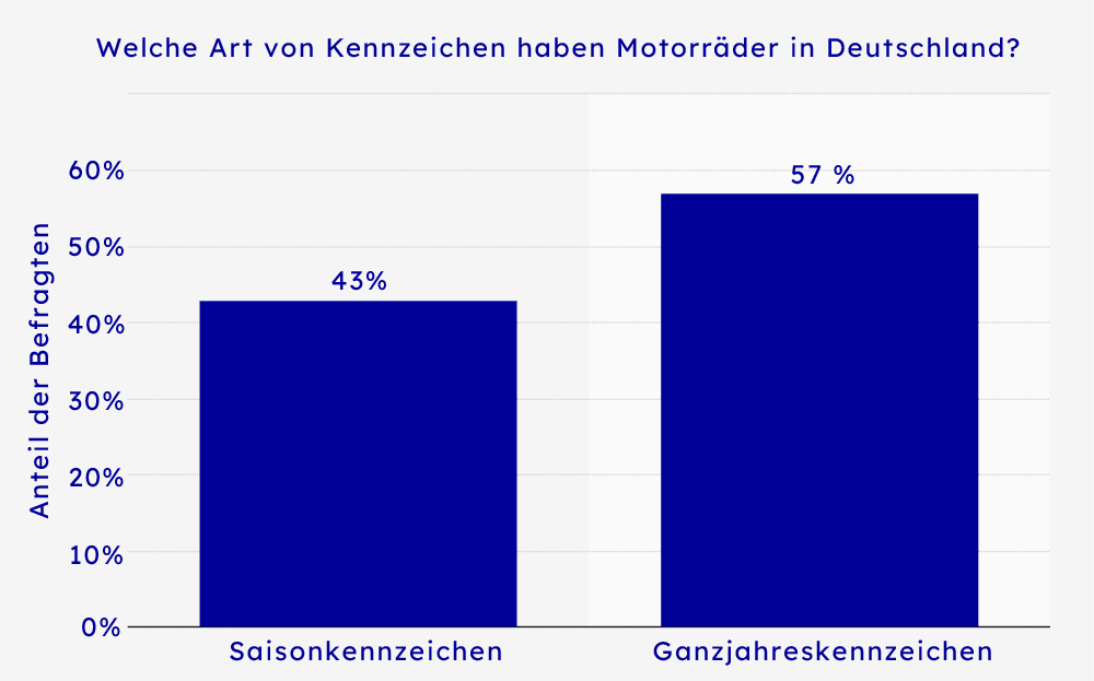 Eine Grafik die die Anzahl der Motorräder mit Saisonkennzeichen darstellt