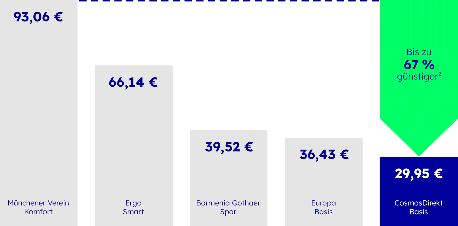 Privat-Haftpflichtversicherung im Wettbewerbsvergleich, die Details sind in der Fußnote 2 beschrieben.