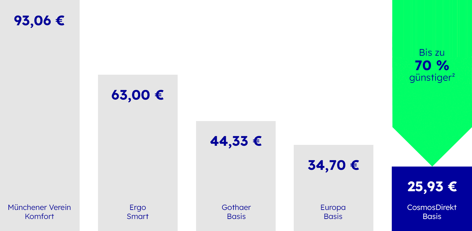 Privat-Haftpflichtversicherung Wettbewerbsvergleich Privat-Haftpflichtversicherung Wettbewerbsvergleich