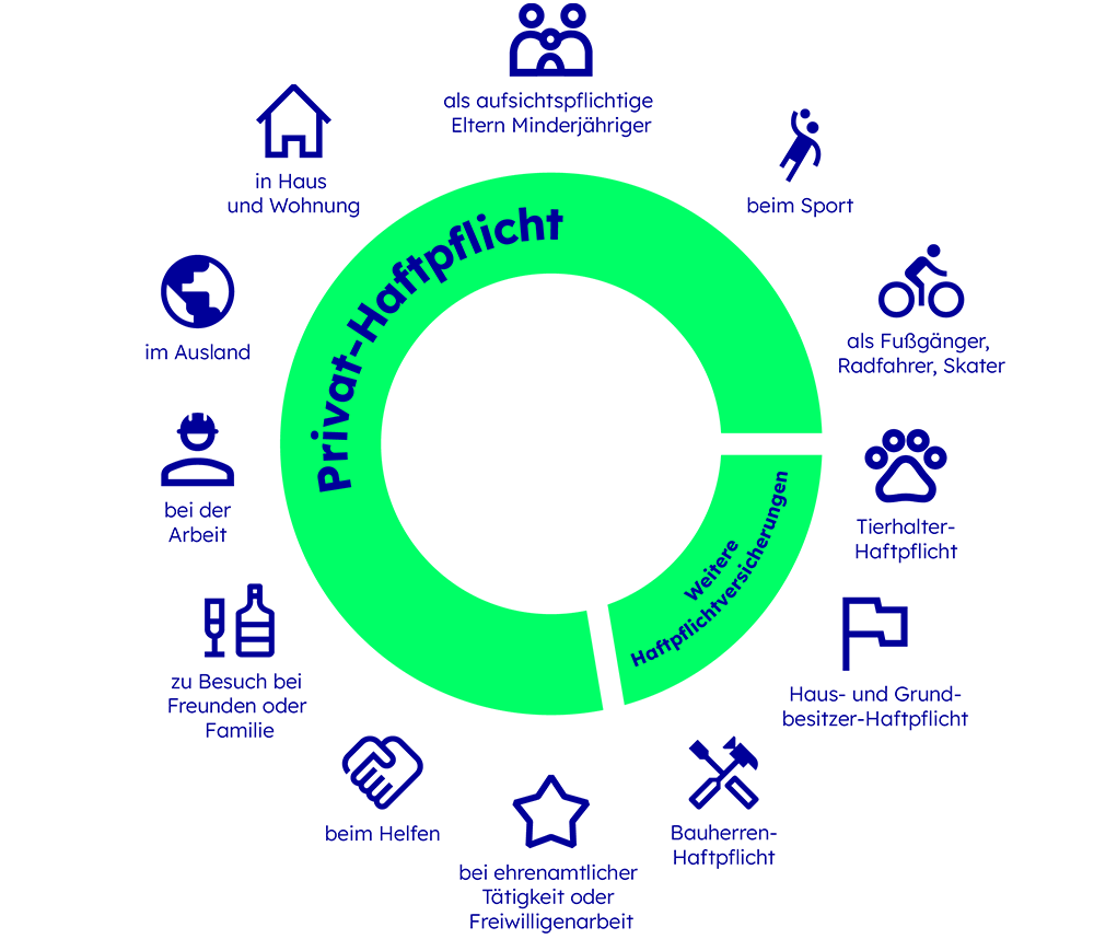 Privat-Haftpflichtversicherung Privat-Haftpflichtversicherung