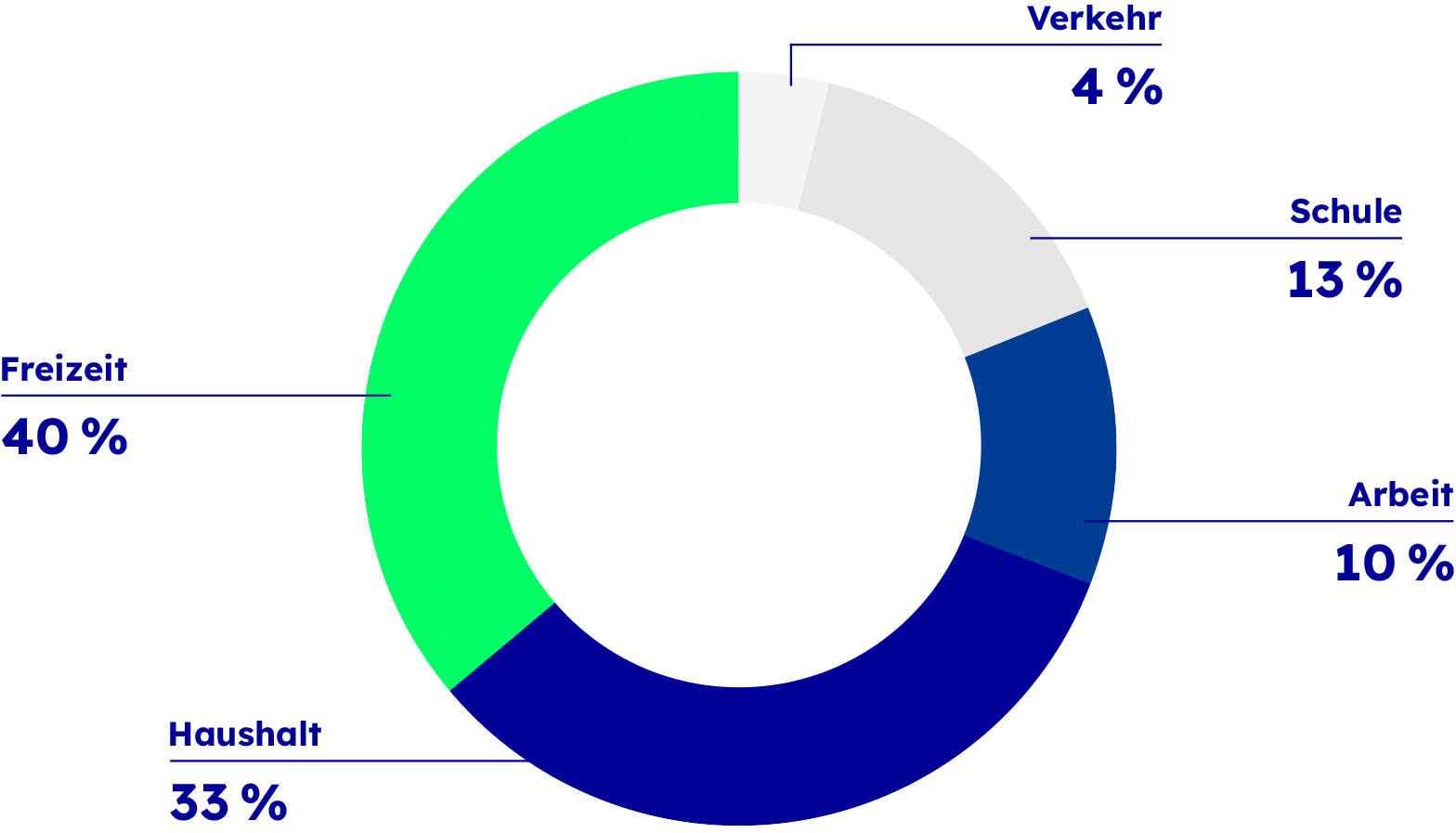 Unfallstatistik Wo passieren Unfälle am häufigsten – Kreisdiagramm