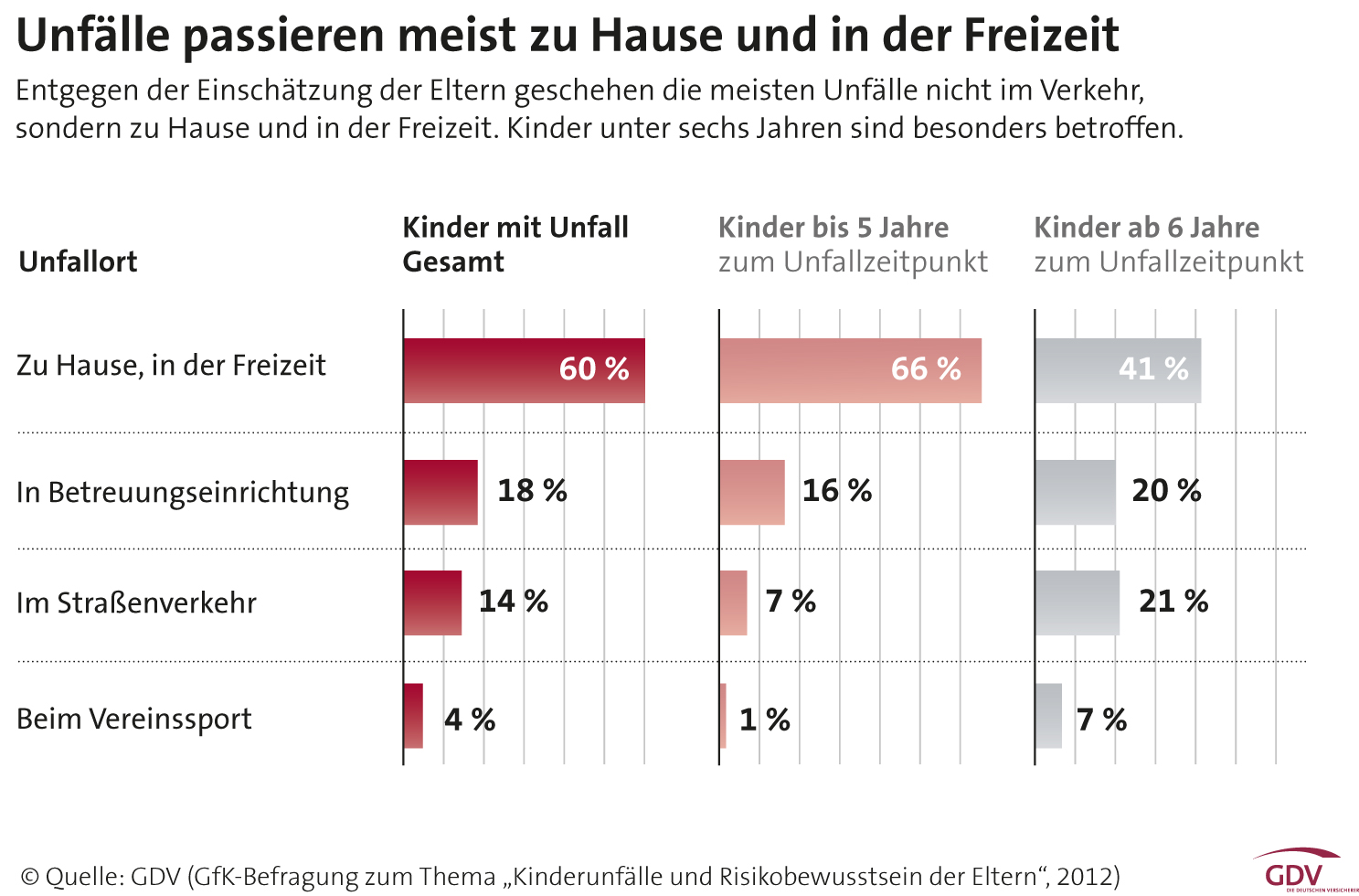 Unfälle passieren meist zu Hause und in der Freizeit Balkendiagramm der Unfallorten von Kindern