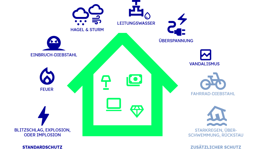 Die häufigsten Gefahren für Deinen Hausrat