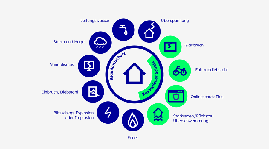 Die verschiedenen Schäden, die durch einen Aufpreis in der Hausratversicherung abgedeckt werden, sind grafisch dargestellt.