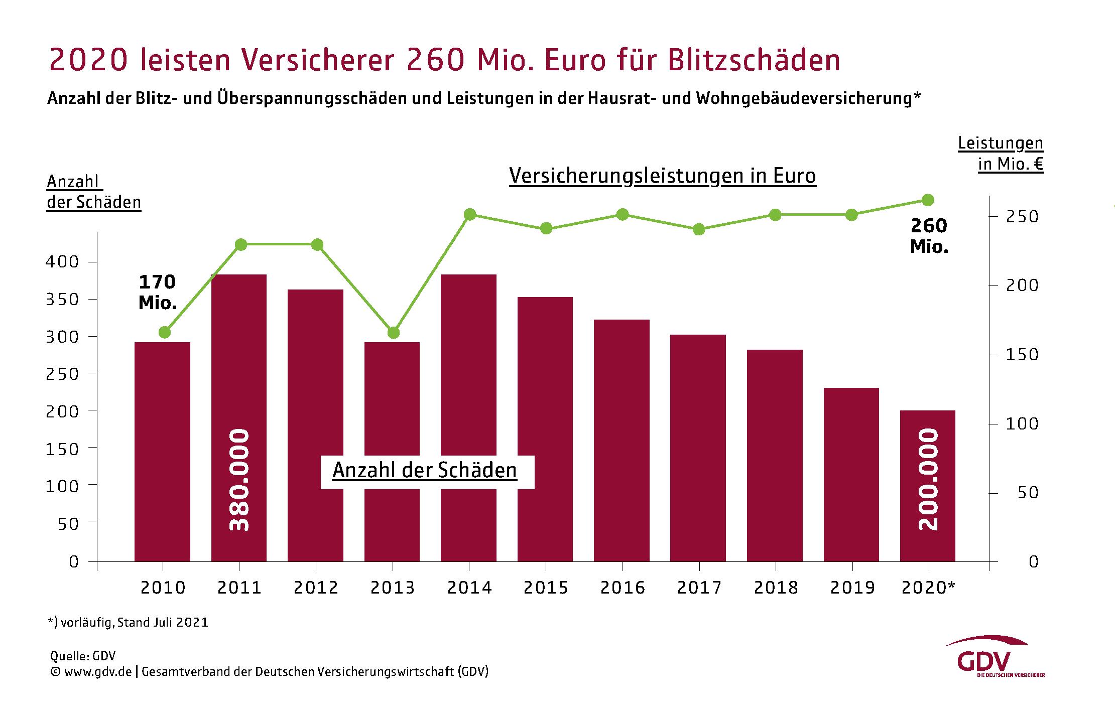 In einem Balkendiagramm sind die Anzahl der Überspannungsschäden und die Versicherungsleistungen von 2010 - 2020 dargestellt.