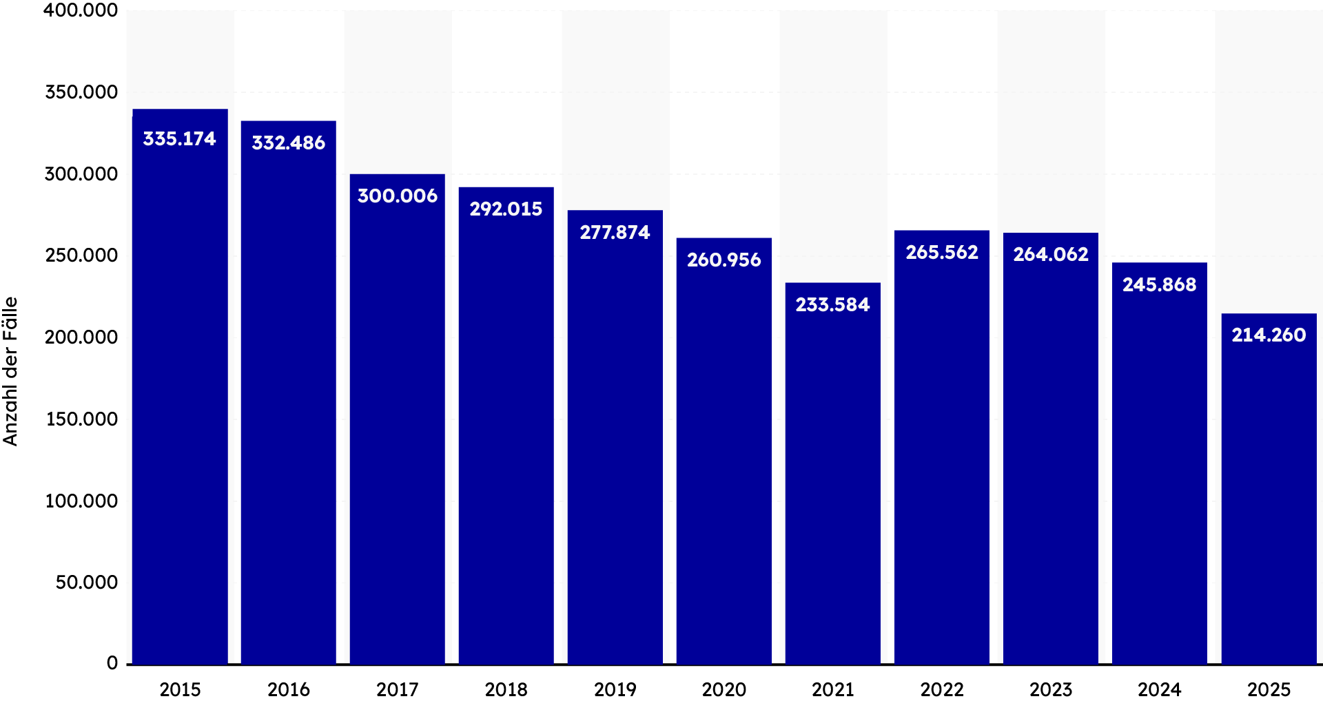 Laut Polizeilicher Kriminalstatistik wurden im Jahr 2025 rund 214.260 Fahrräder gestohlen.