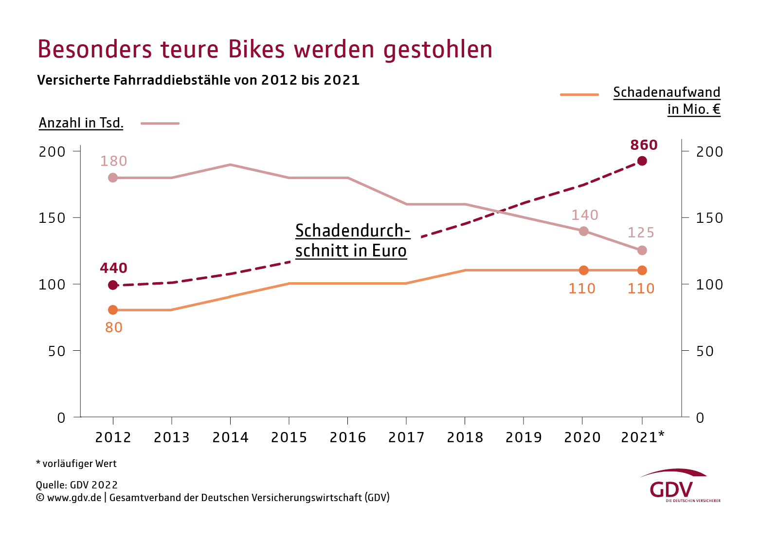 Besonders teure Bikes werden gestohlen In einer Deutschlandkarte ist die Anzahl der Fahrraddiebstähle in den einzelnen Bundesländern eingezeichnet.