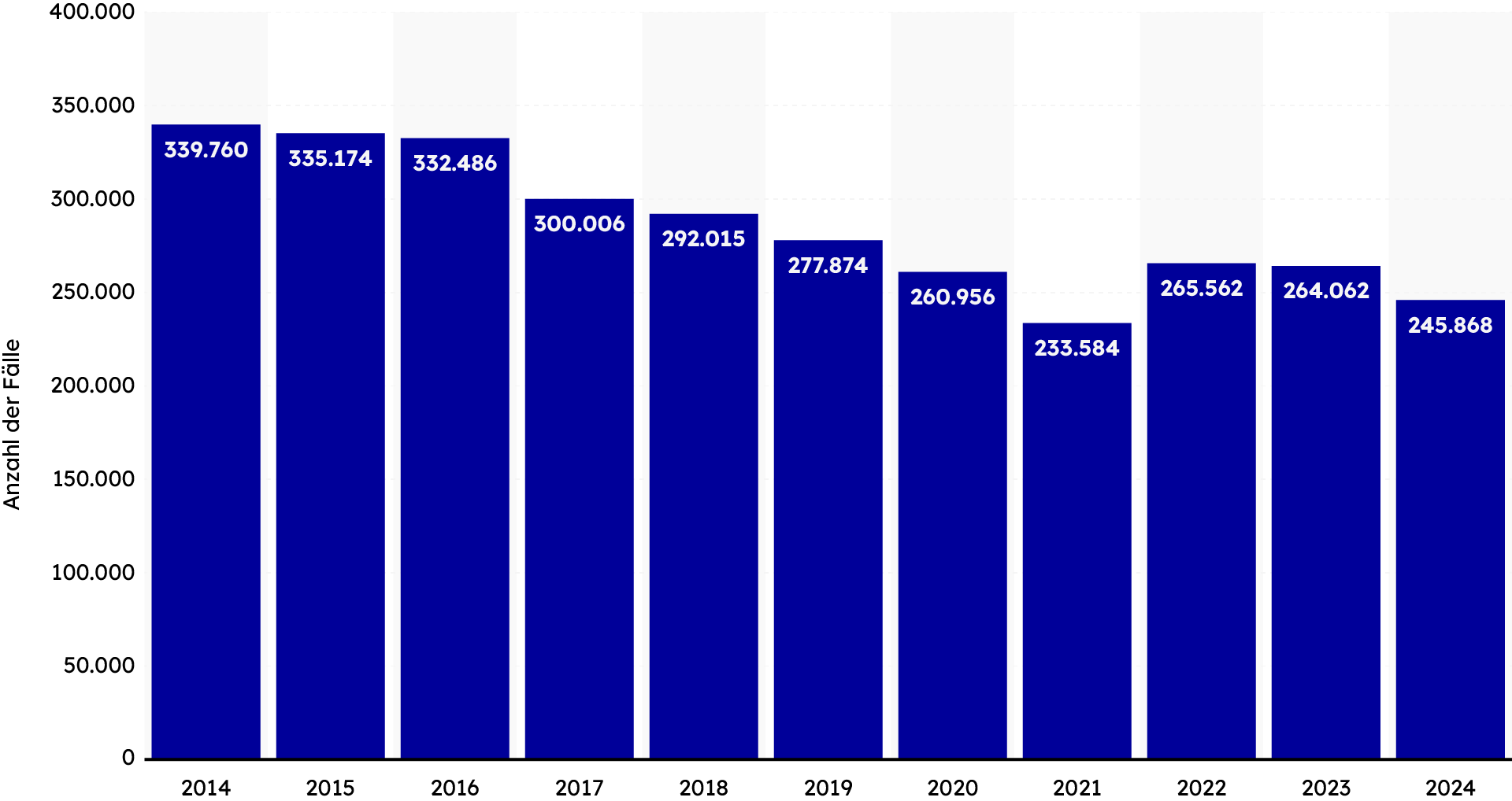 Laut der Polizeilichen Kriminalstatistik wurden im Jahr 2024 rund 246.000 Fahrräder gestohlen.