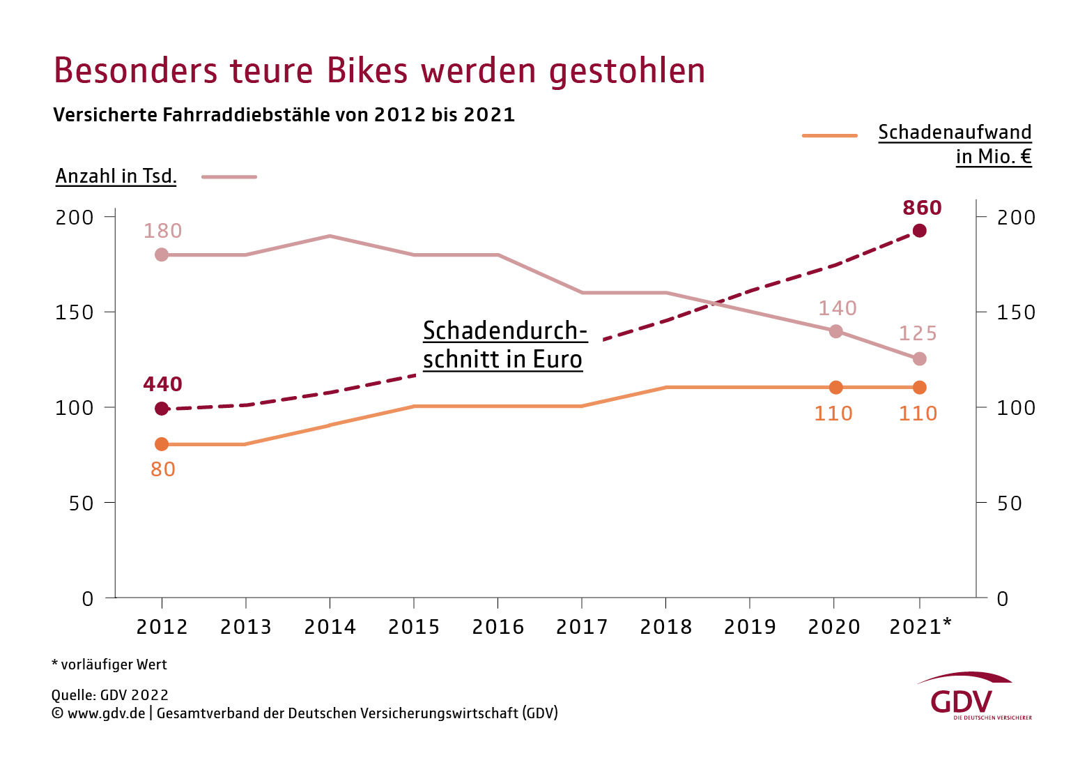 In einer Deutschlandkarte ist die Anzahl der Fahrraddiebstähle in den einzelnen Bundesländern eingezeichnet.