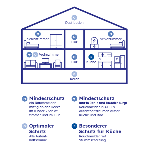 In einer Zeichnung eines Einfamilienhauses sind die Räume gekennzeichnet, in denen Rauchmelder Pflicht sind.