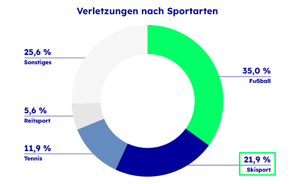 Eine Grafik zeigt die prozentuale Verteilung von Sportunfällen pro Jahr aufgeschlüsselt nach Sportarten.