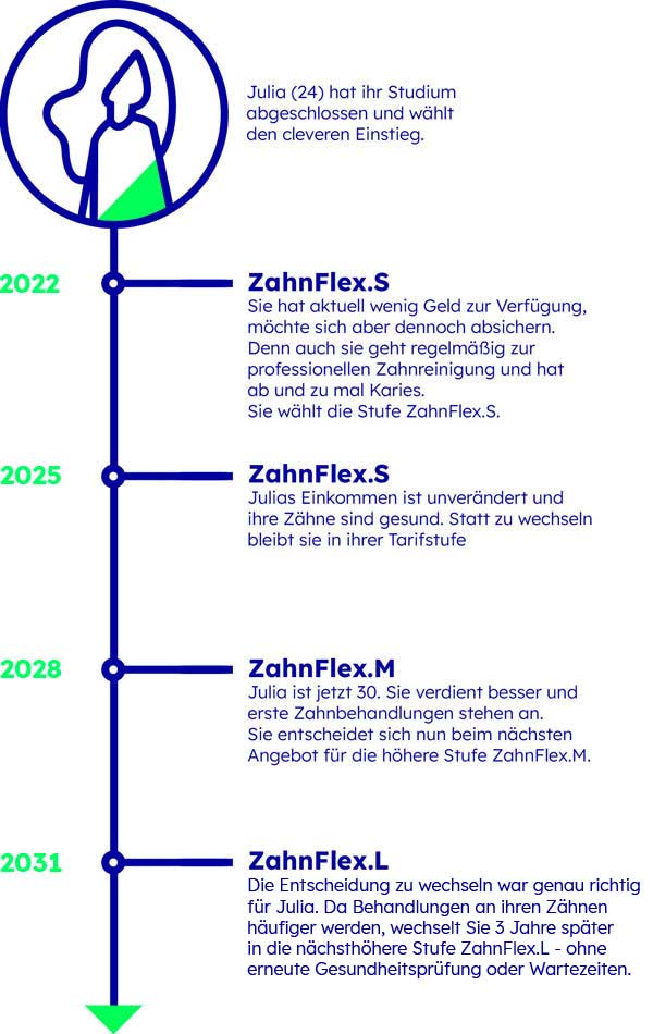 Tarif Entwicklungsmöglichkeiten