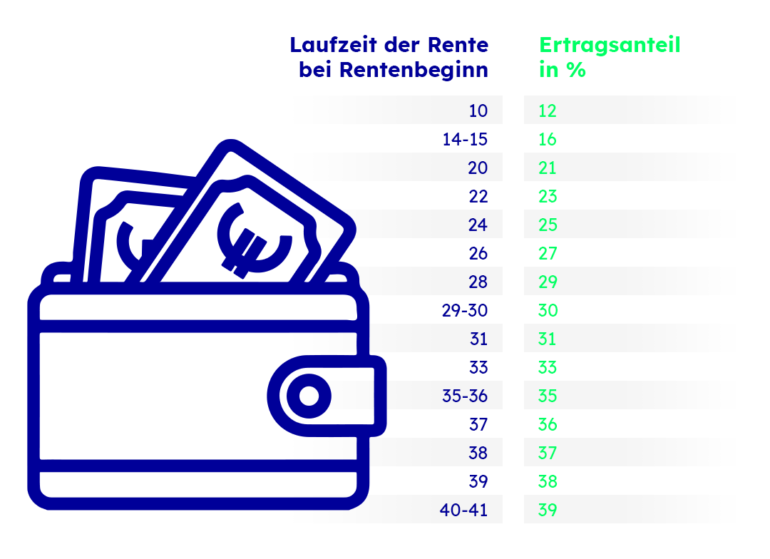 Gegenüberstellung von Laufzeit der BU-Rente und Ertragsanteil in Prozent