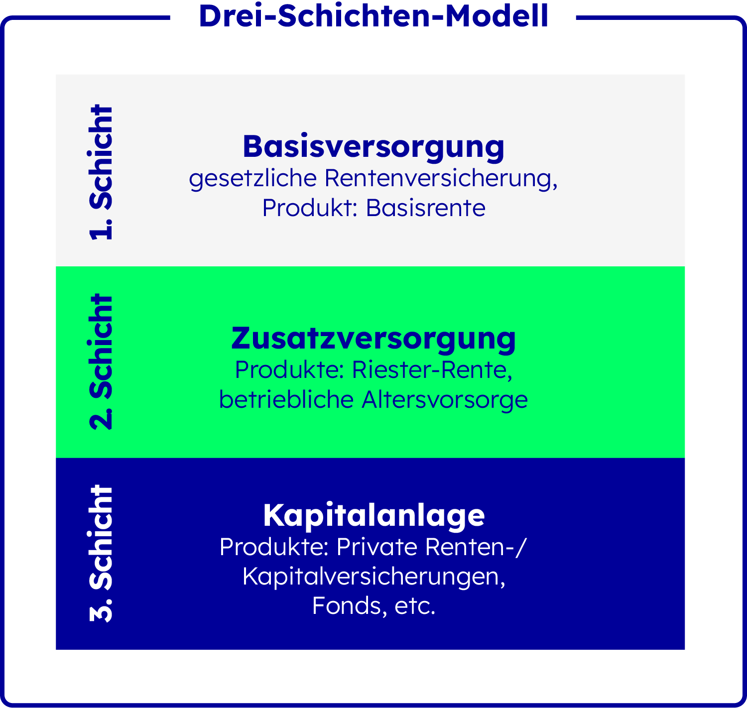 Das Drei-Schichten-Modell