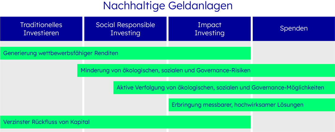 Abgrenzung vom Impact Investing zu andere Geldanlageformen.