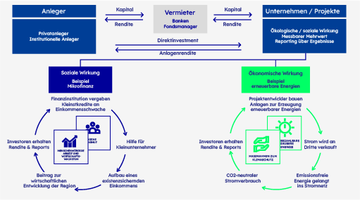 Abbildung der Funktionsweise von Impact Investing Fonds