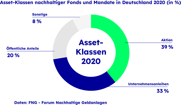 Verteilung der Asset-Klassen nachhaltiger Fonds in Deutschland 2020