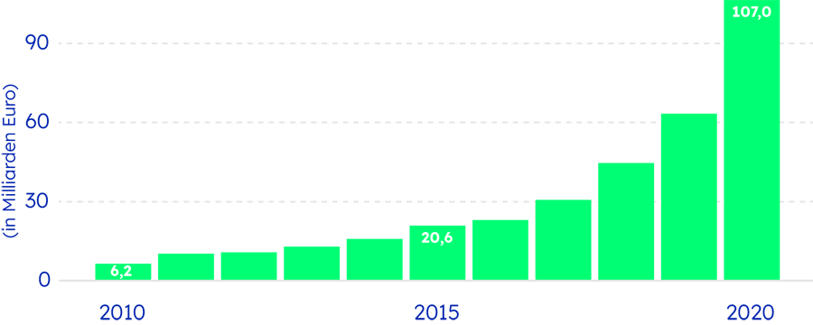 Säulendiagramm der Entwicklung der nach­hal­tigen Geld­an­lage mit Invest­ment­fonds 