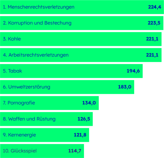 Top-Ausschlusskriterien der Aktien in nachhaltigen Fonds in Deutschland