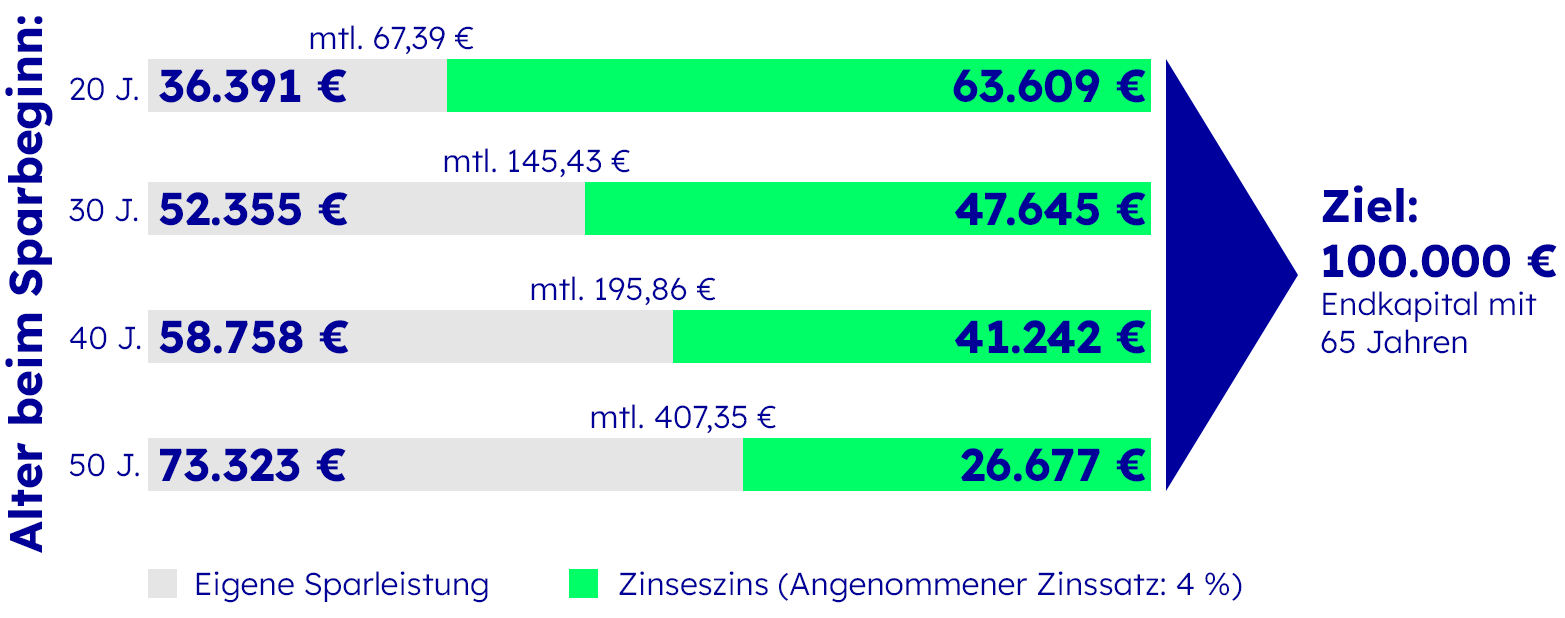 Zinseszinseffekt einfach erklärt