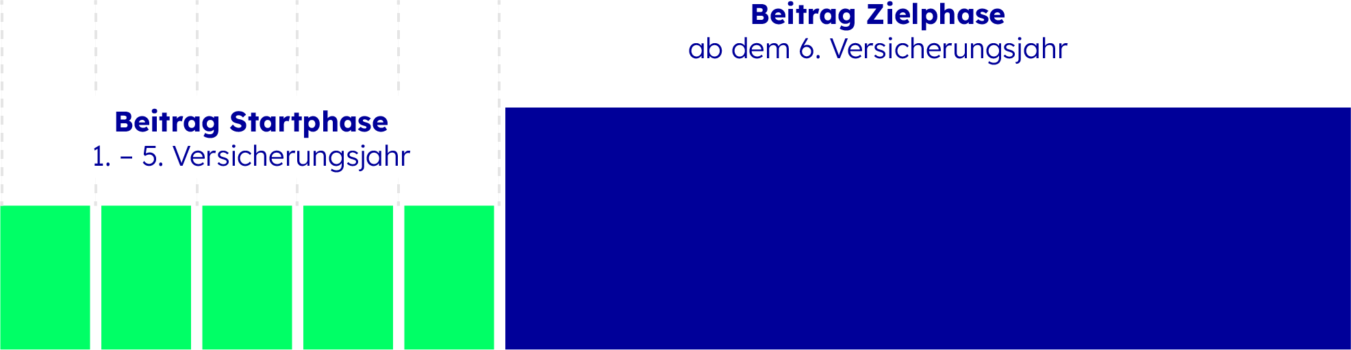 Berufsunfähigkeitsversicherung für Studenten mit Young and Safe Paket Darstellung der Beiträge zur BU für Studenten im Zeitverlauf