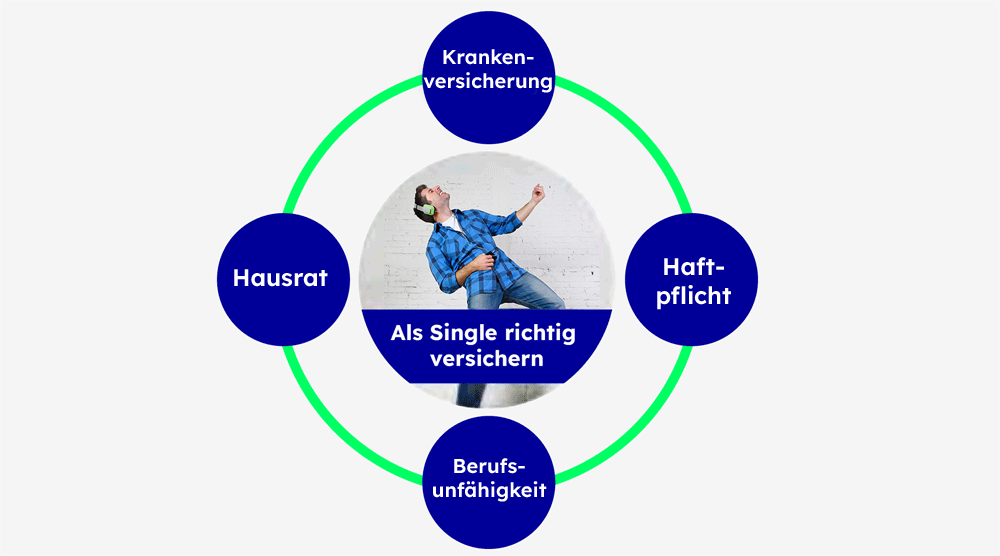 In einer kreisförmigen Grafik sind die vier wichtigsten Versicherungen für Singles dargestellt.