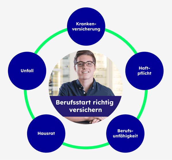 Eine Infografik zeigt die wichtigsten Versicherungen, die ein Berufseinsteiger abschließen sollte.