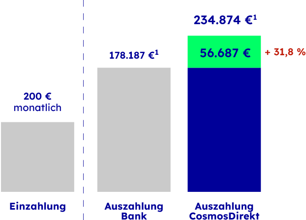 Bild zeigt den Steuervorteil bei einer Einzahlung von 200 € mtl. in FlexInvest. Mehr erfährst Du in der Fußnote 2.