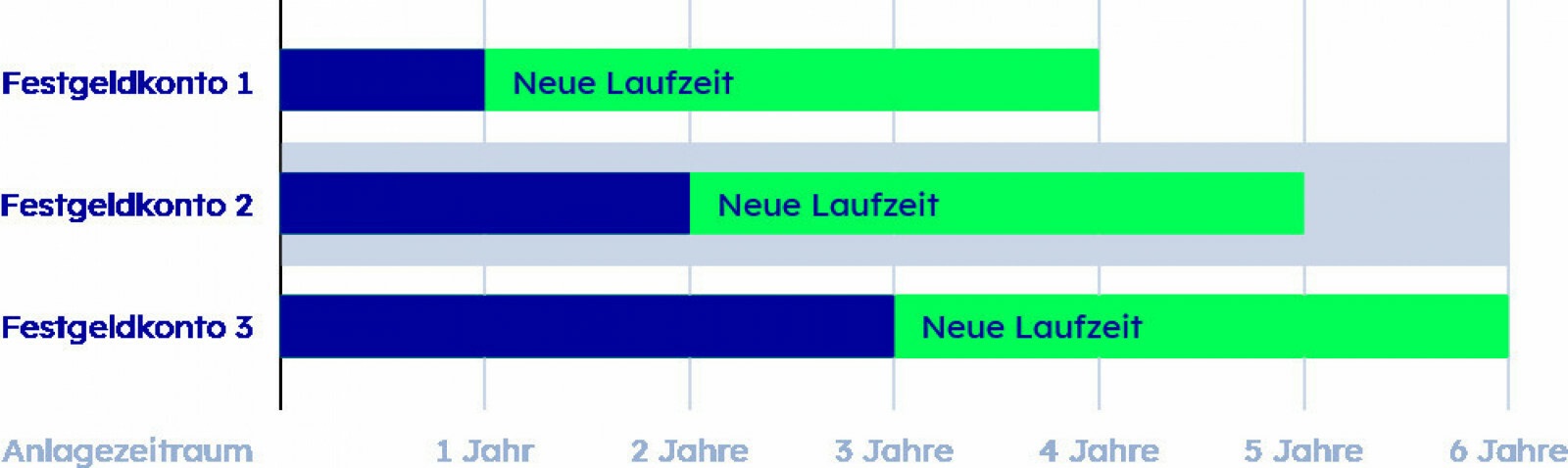 Geld sicher anlegen mittels Zinstreppe