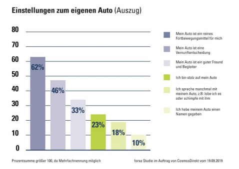 Einstellungen zum eigenen Auto