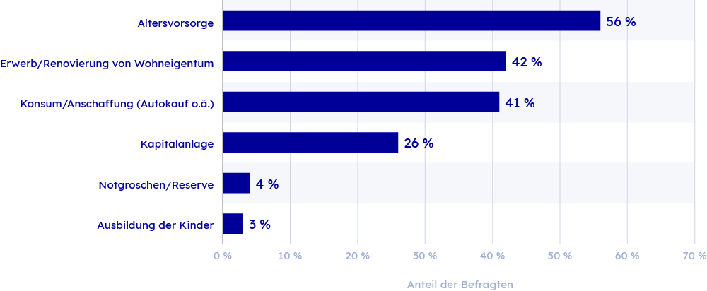 Sparmotive Übersicht der Sparmotive lt. einer Studie aus dem Jahr 2023