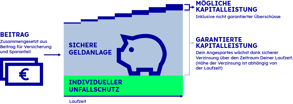 Wie sich Dein Beitrag bei einer Unfallversicherung mit Beitragsrückgewähr zusammensetzt. Grafik: Zusammensetzung des Beitrags einer Unfallversicherung mit Beitragsrückgewähr