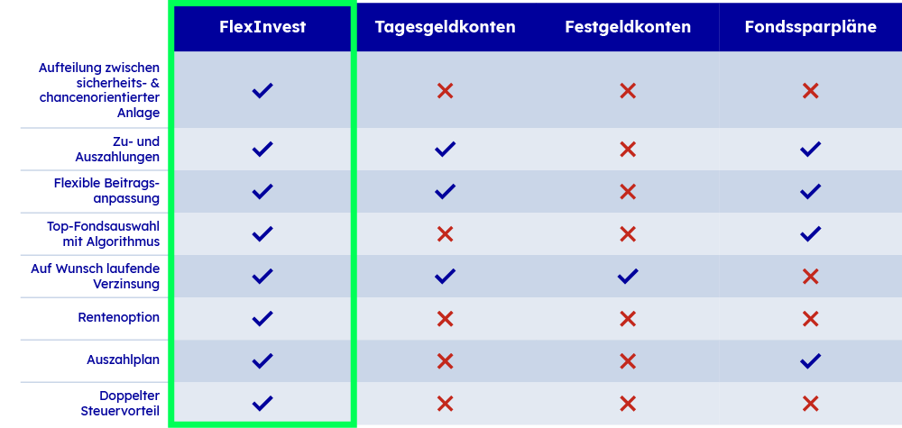 FlexInvest im Vergleich FlexInvest im Vergleich