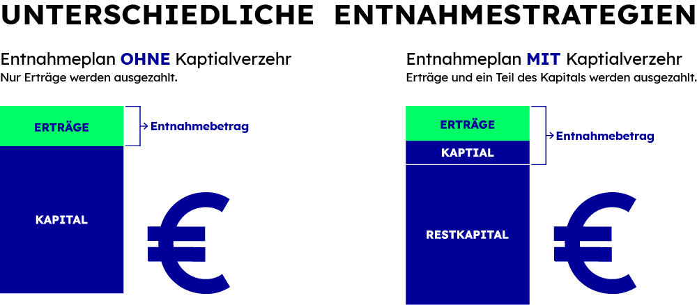 Unterschiedliche Entnahmestrategien Zwei Möglichkeiten der Entnahmestrategie