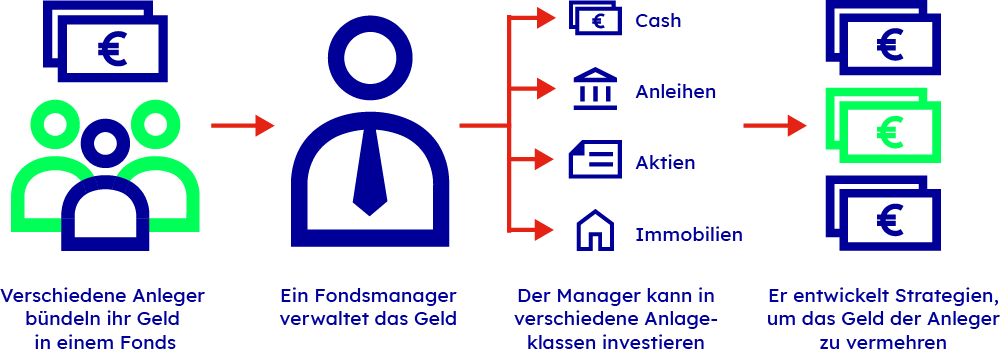 Funktionsweise aktiver Fonds So funktionieren aktiv gemanagte Fonds